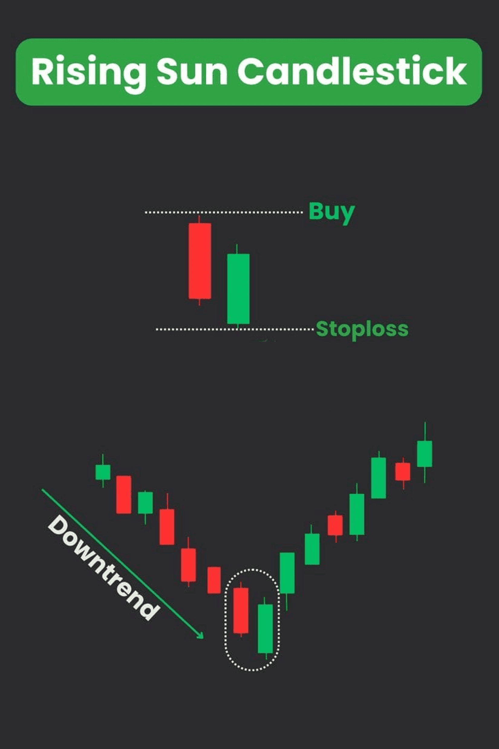 Trading With Rising Sun Candlestick Pattern