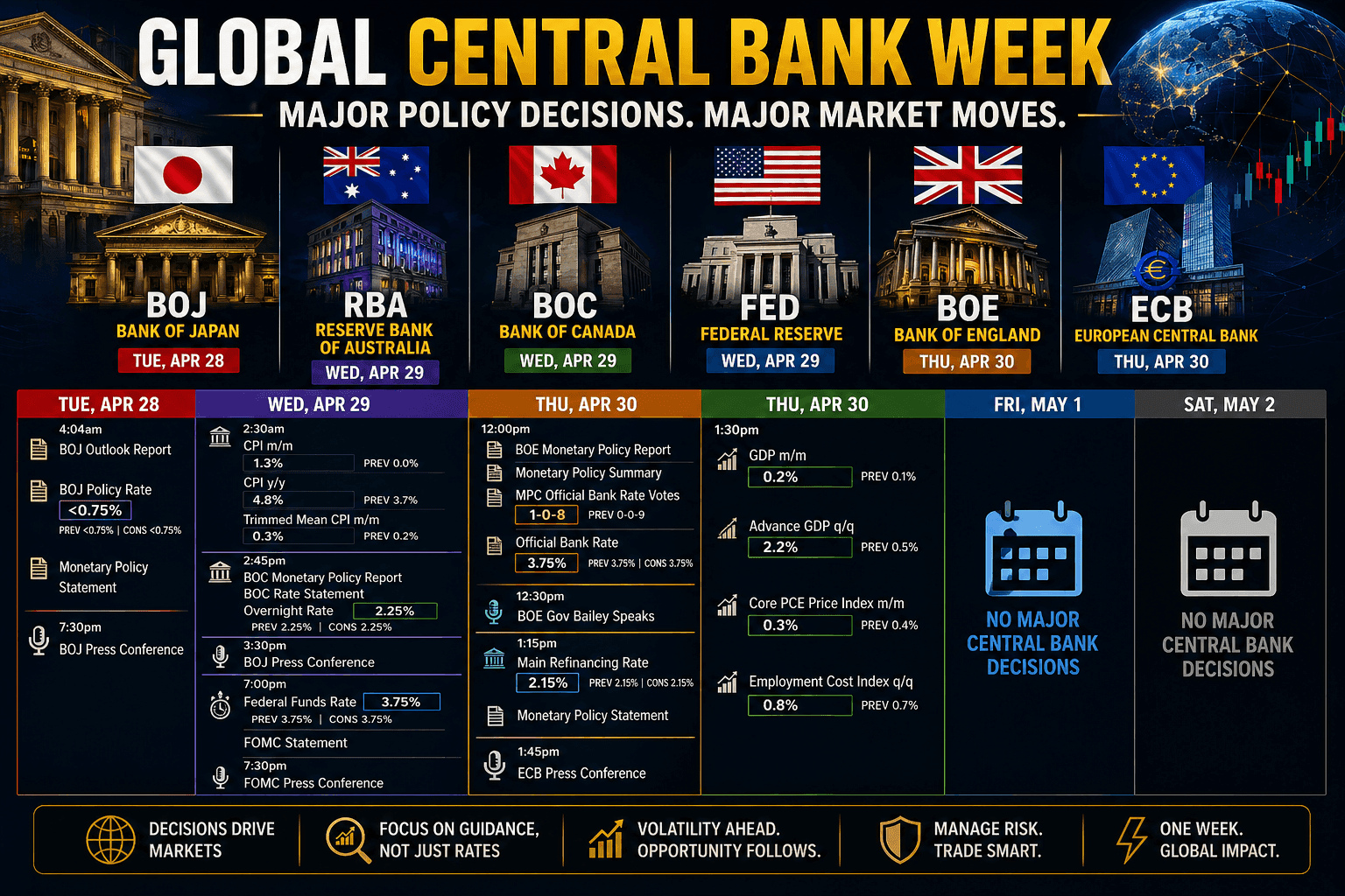 Central Bank Week: EURUSD, NASDAQ, DAX & USDCAD at Decision Zones