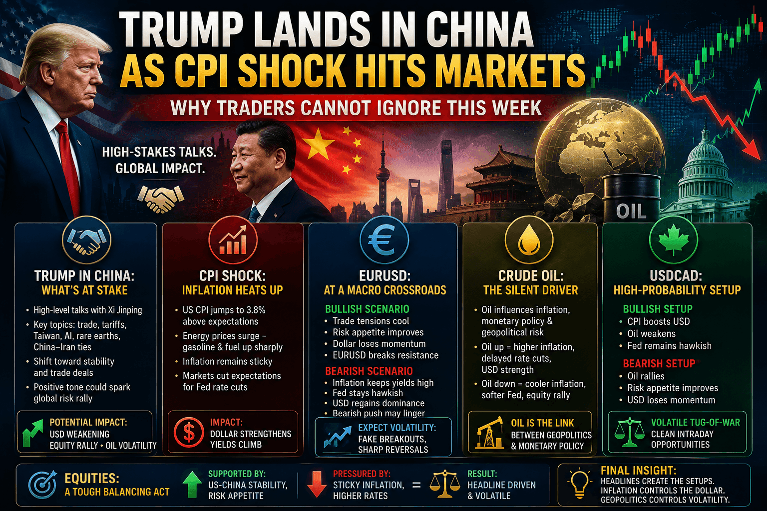 Trump Lands in China as CPI Shock Hits Markets