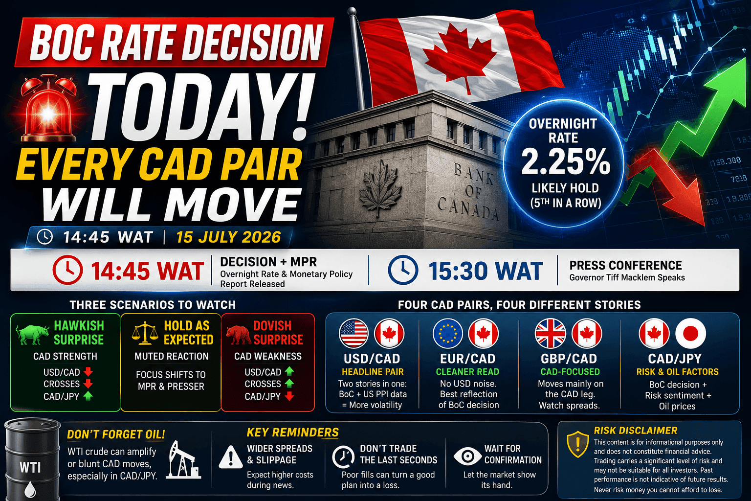 USD/CAD Forecast: How the BoC Decision Moves Every CAD Pair