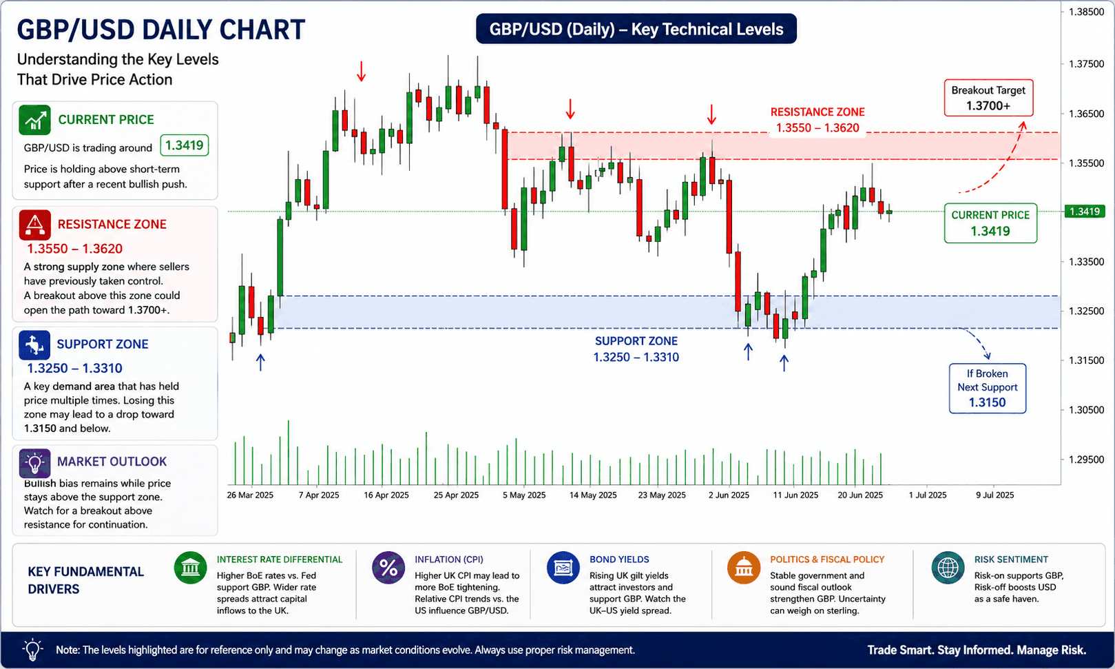 What Drives GBP/USD? Interest Rates, CPI & Bond Yields